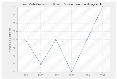 Le Guislain : Evolution du nombre de logements